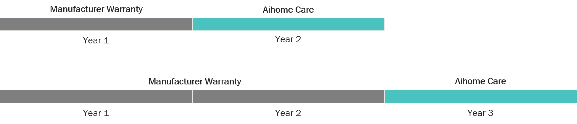 Aihome Care Type of Plans